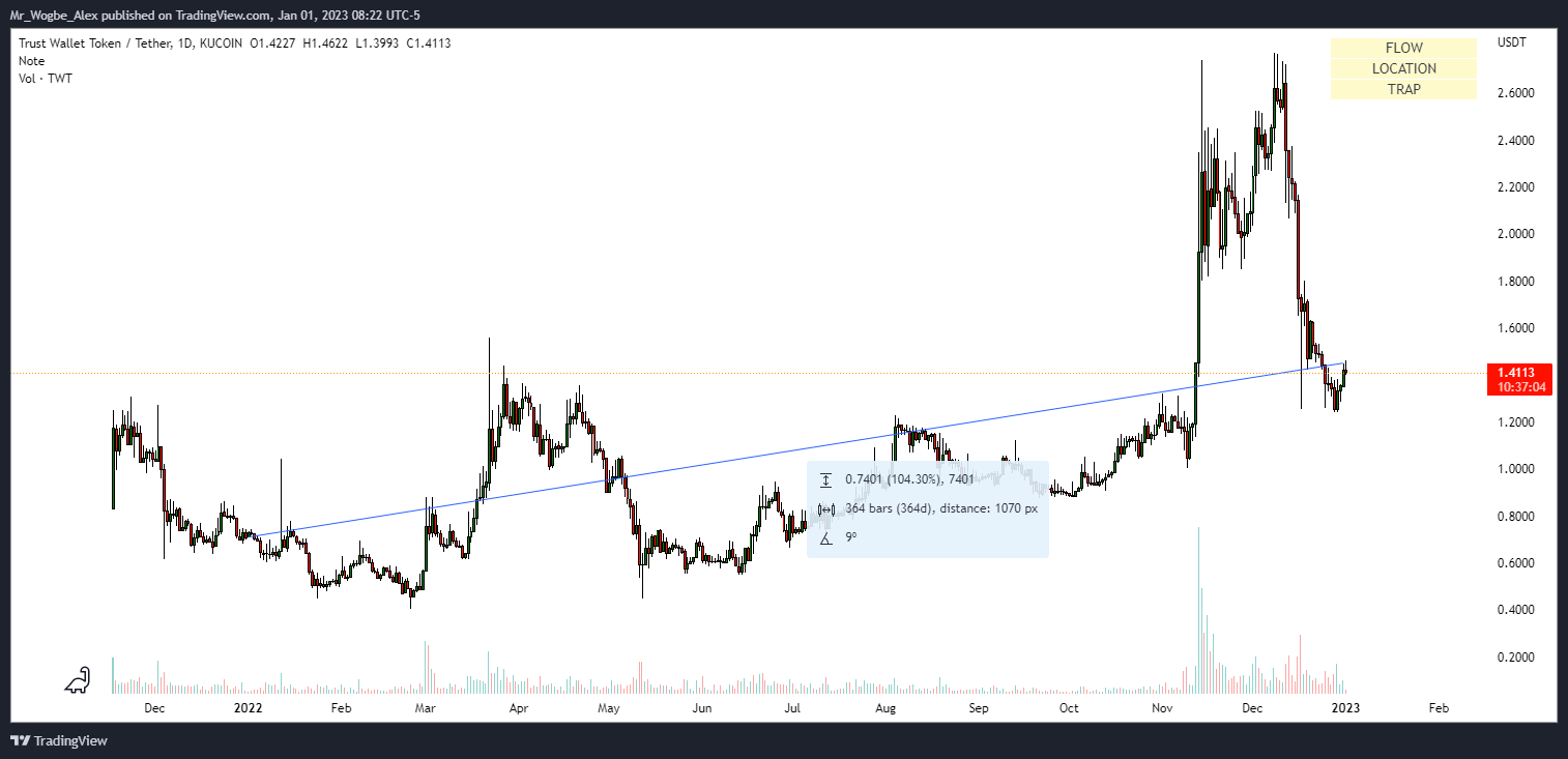 HiTechies Exclusive :Top 5 Crypto Winners and Losers in 2022 2