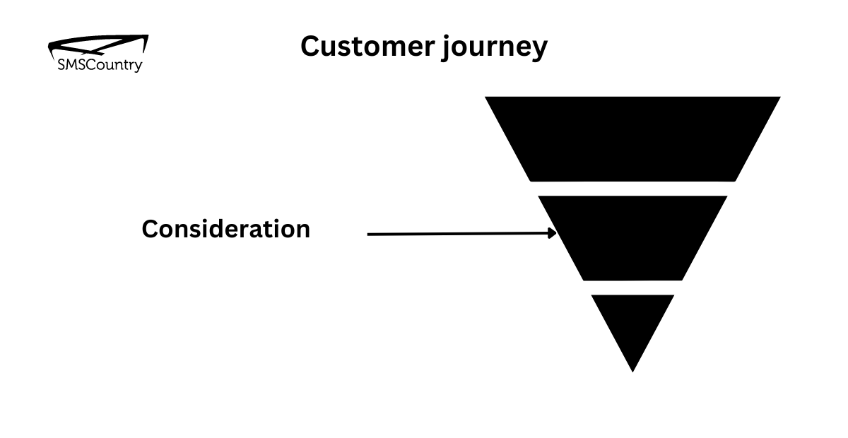 chatbot for lead generation | Image showing customer journey Consideration stage