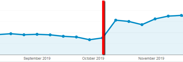 example 2 of more organic traffic from content updates.