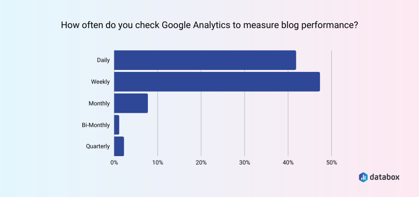 Bloggers Check Their Performance on a Weekly Basis