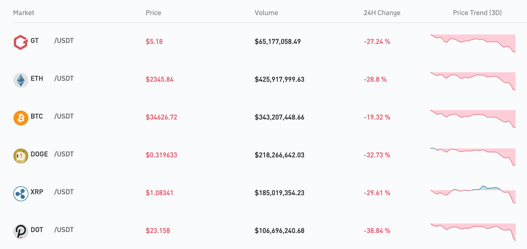 Gate.io’s Daily Market Trends（May 19）