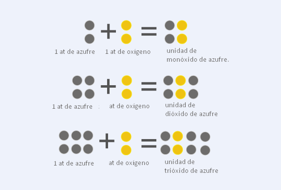 Resultado de imagen para modelo físico de la ley de proust