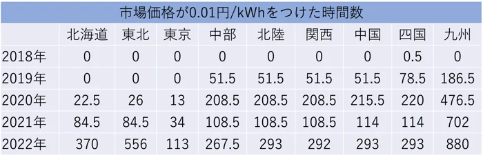 市場価格が0.01円/kWhを記録した時間数