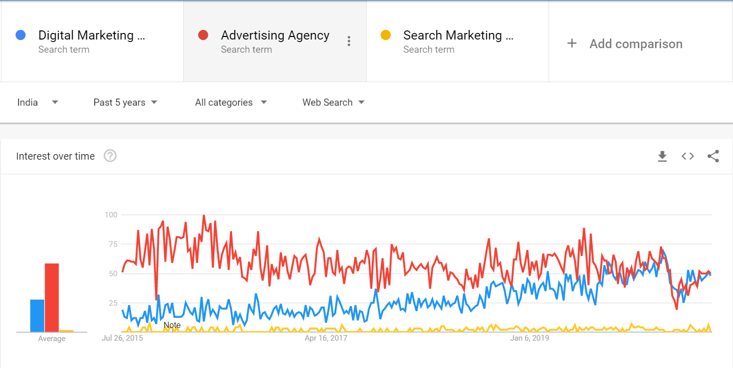 Digital Marketing vs. Advertising Agency Google Trends
