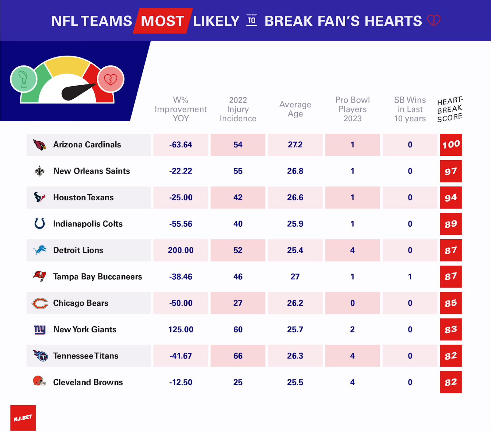  Teams most likely to break fan hearts - Statistical analysis from NJ.bet