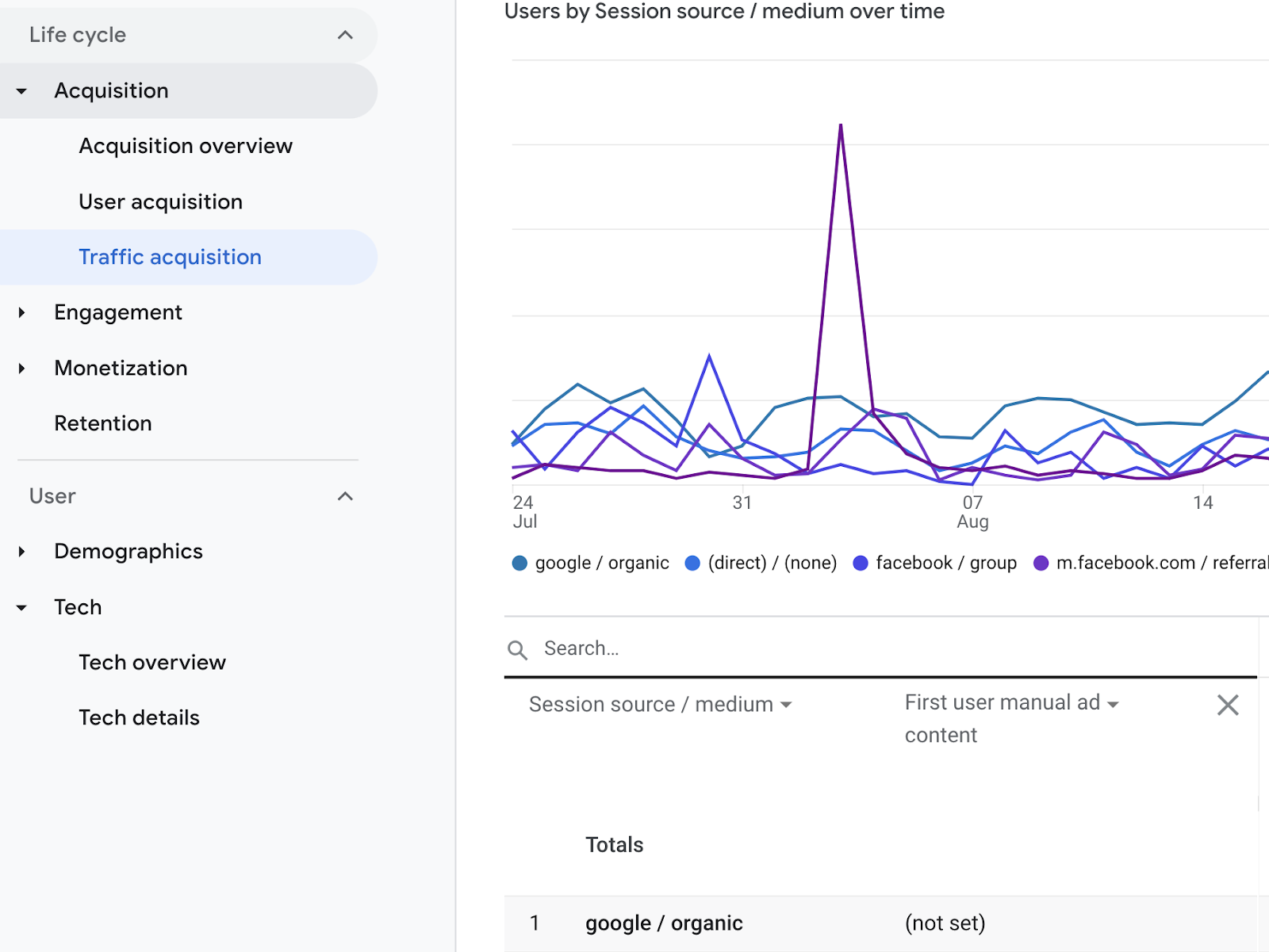 GA4 Google Analytics screenshot showing traffic acquisition