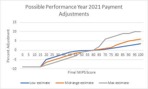 Possible MIPS 2021 Payment Adjustments Graph