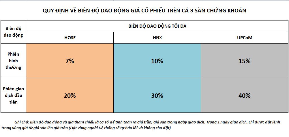 Quy định về biên độ giao động giá của các sàn chứng khoán