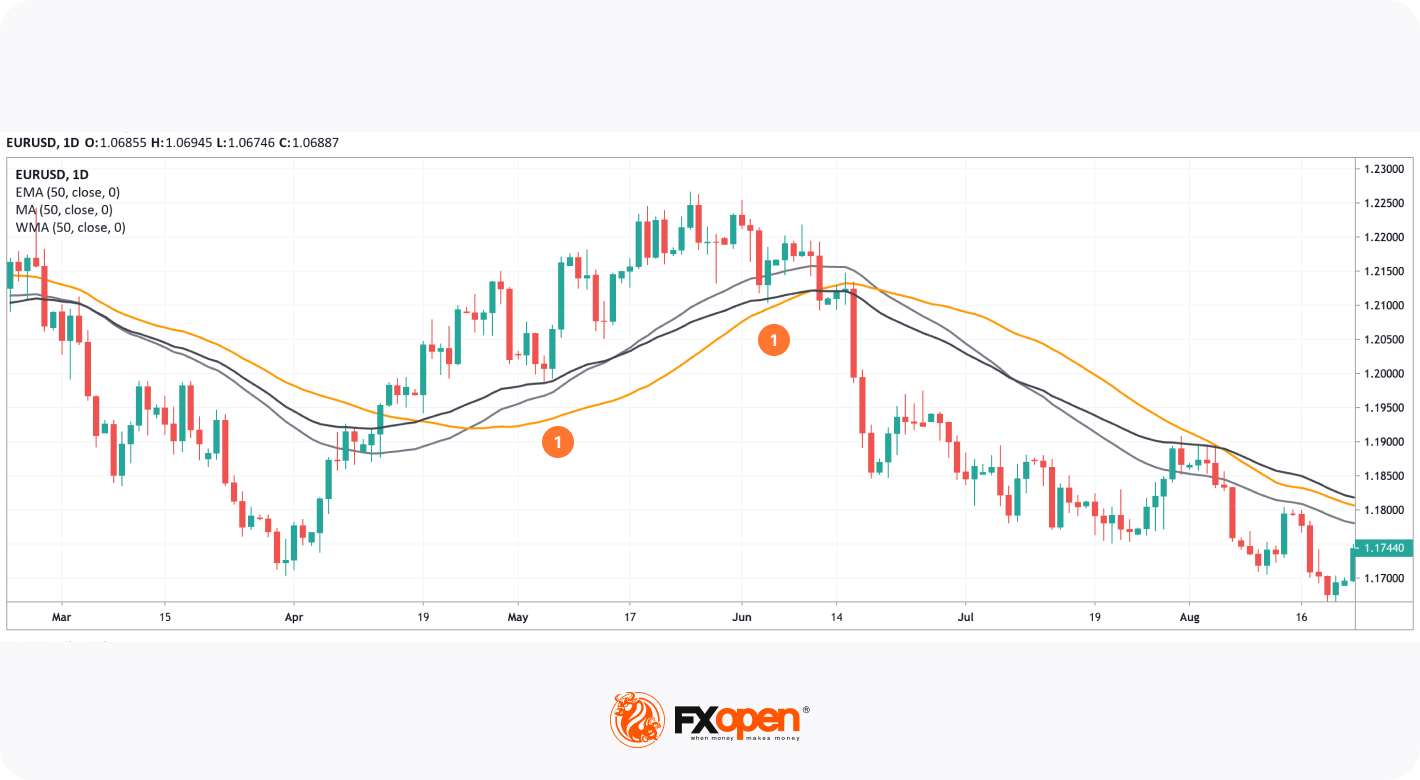 Which Moving Average Is Effective?