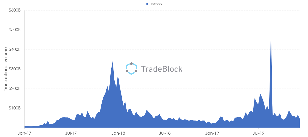 Graph showing the aggregate yearly transaction volume on a USD equivalent basis (Source: TradeBlock)