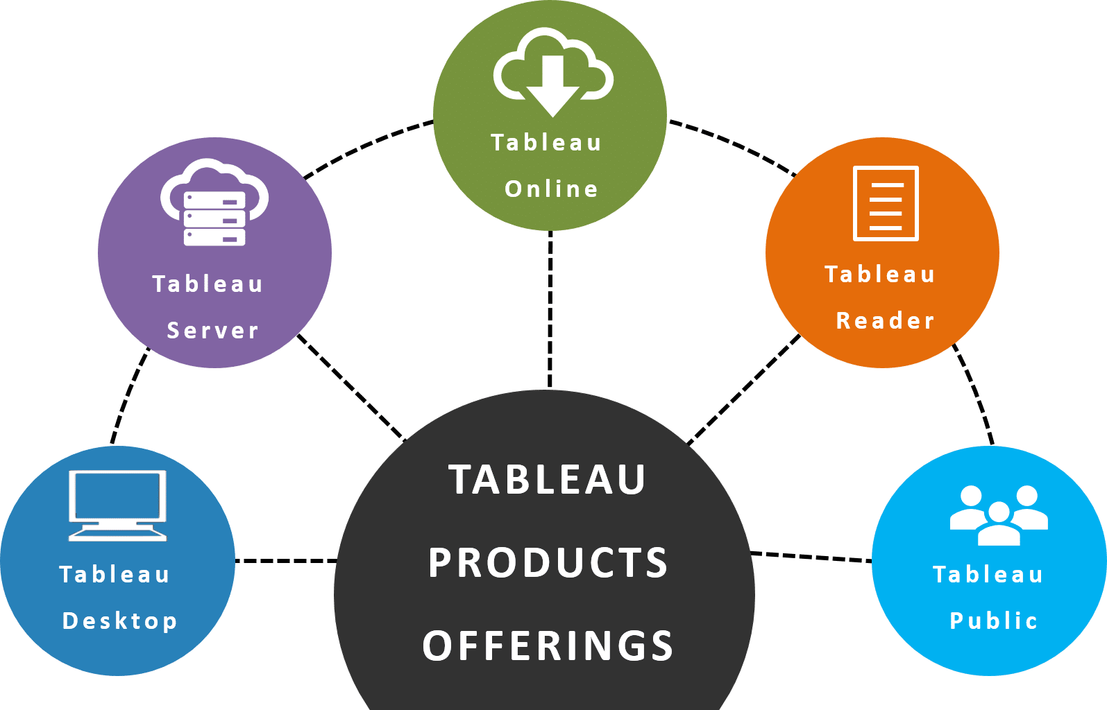 Looker vs Tableau: Tableau Product Offerings | Hevo Data