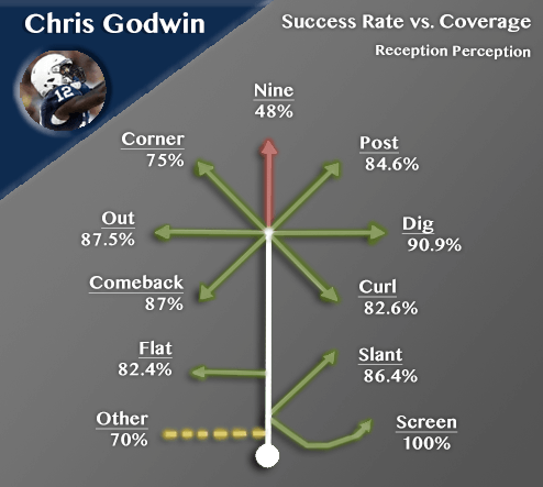 Chris Godwin Reception Perception success rate - Reception Perception: Chris Godwin is the Most Underrated WR in the 2017 NFL Draft