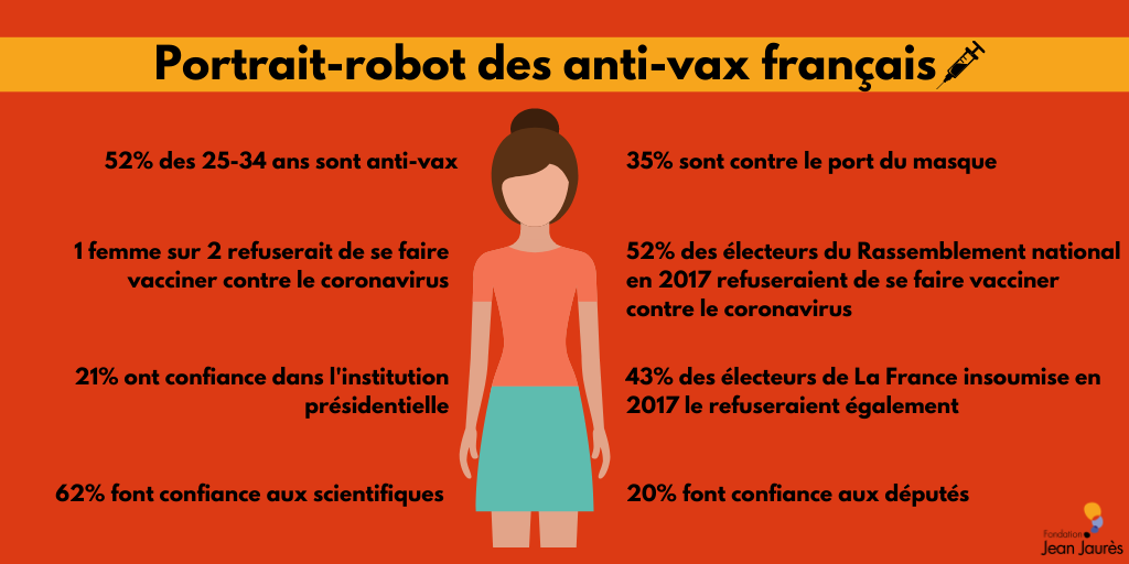 Portrait robot des anti-vax en France . Fondation Jean-Jaurès - novembre 2020 - Antoine Bristielle 