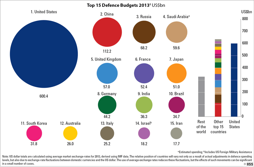 http://www.iiss.org/-/media/Images/Publications/The%20Military%20Balance/MilBal%202014/MB2014-Top-15-Defence-budgets-NEW.gif