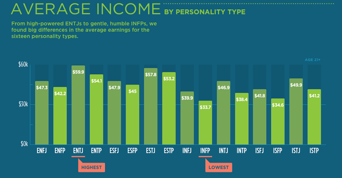 MBTI Statistics: All the Data on Personality Types - Quest In
