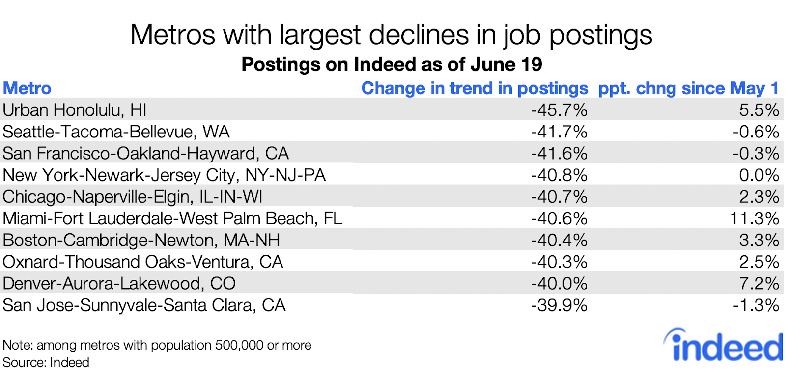 Metros with largest declines in job postings