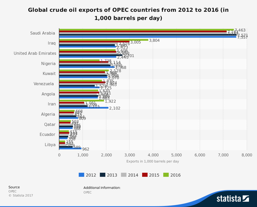 Estadísticas de exportación de la industria petrolera venezolana