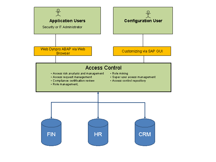 SAP Access Control Flowchart