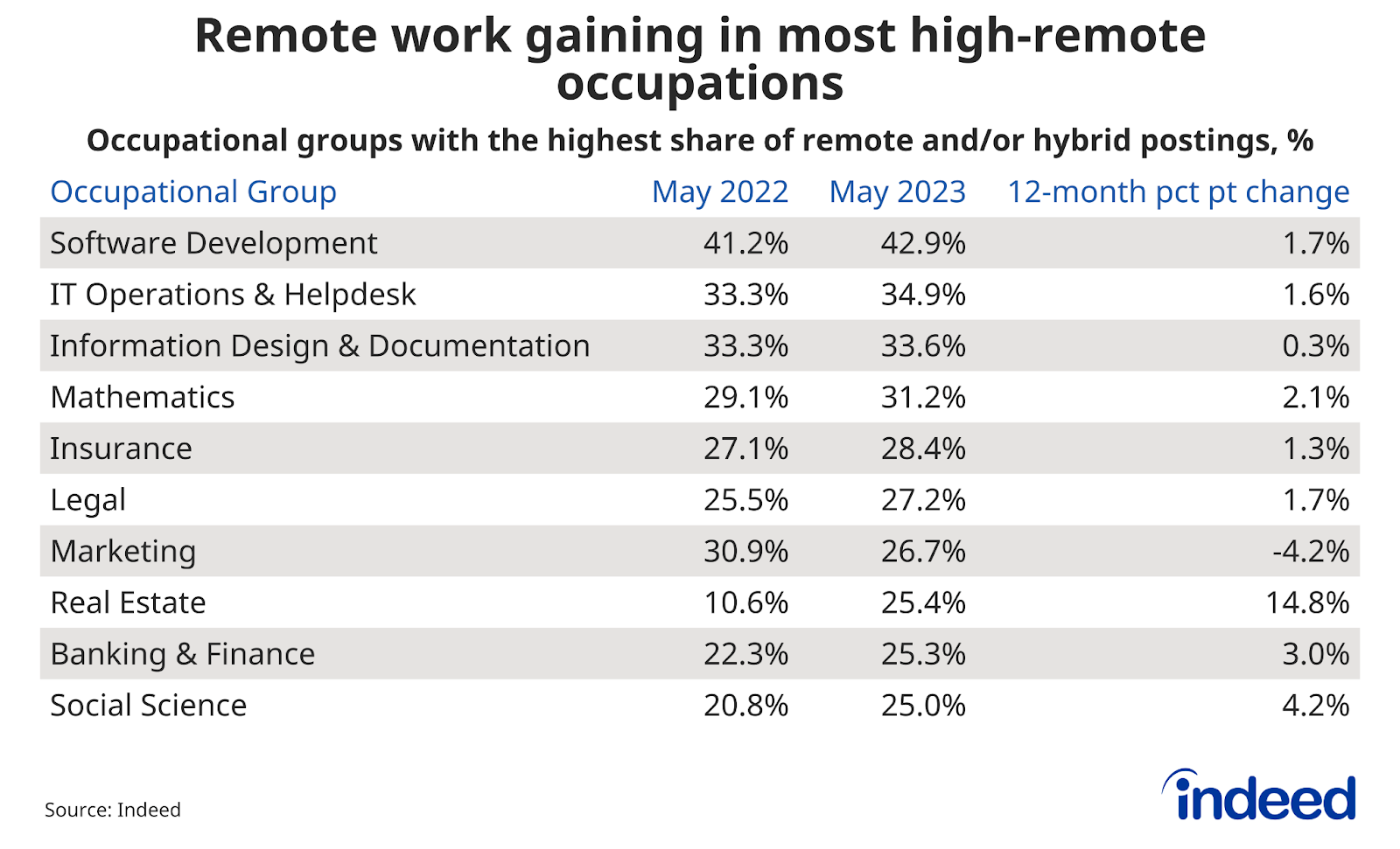 Table titled “Remote work gaining in most high-remote occupations” The share of remote postings from May 2022 and May 2023, as well as the percentage point change, is listed for those occupations with the highest share of their postings mentioning remote work.