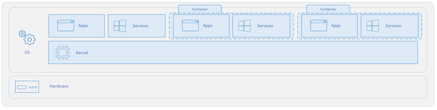 Exemplo arquitetura Docker