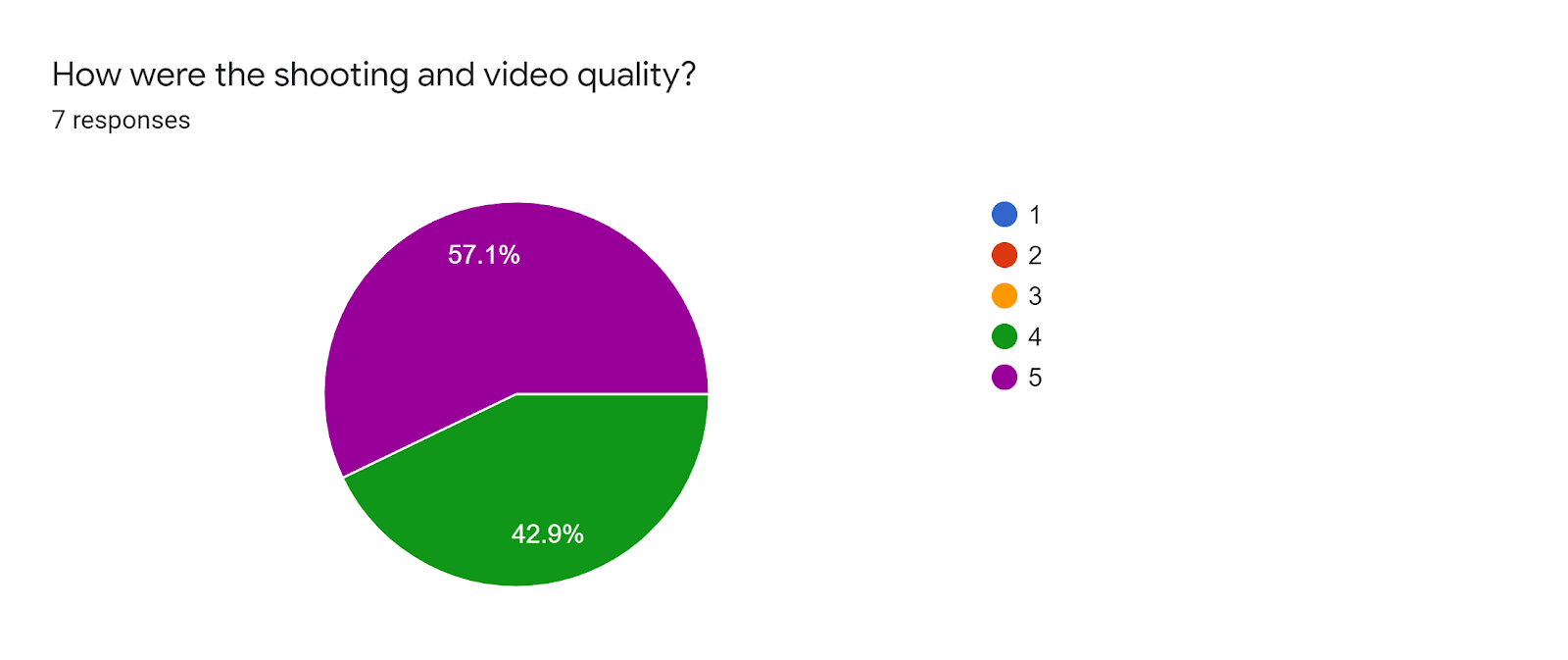 Forms response chart. Question title: How were the shooting and video quality?. Number of responses: 7 responses.