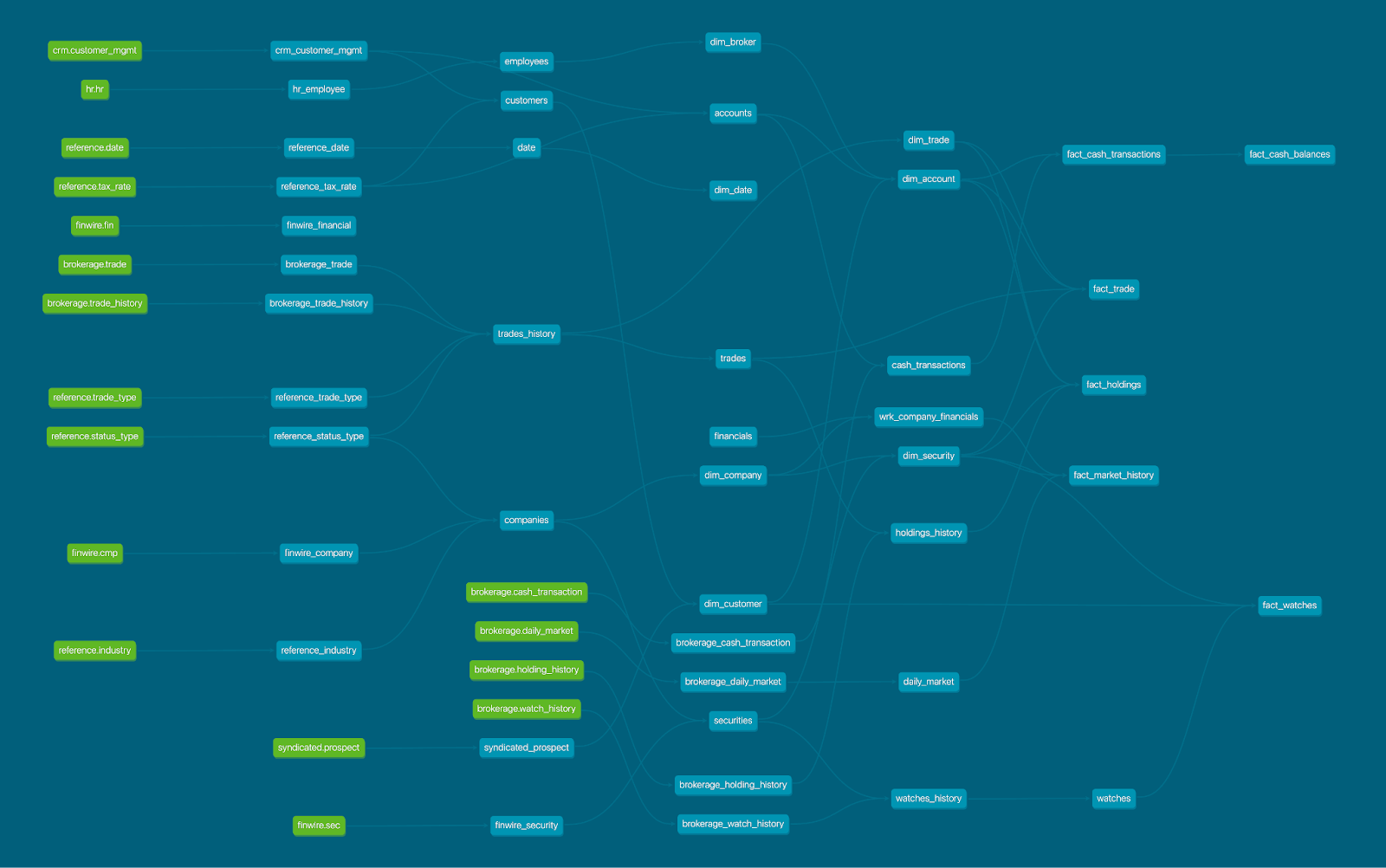 5 Lessons learned from testing Databricks SQL Serverless + DBT - Sync