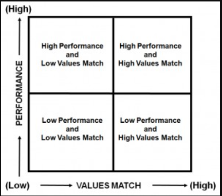 Jack Welch Performance-Values Matrix 1