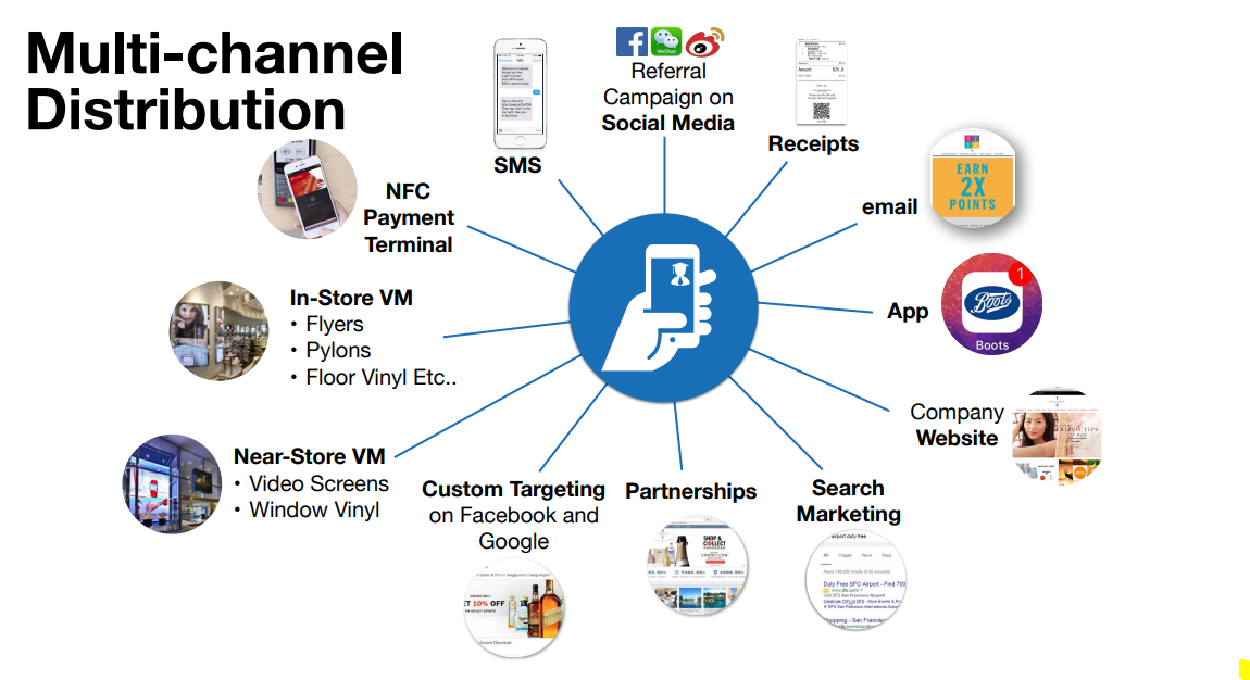 loyalty card multichannel distribution