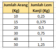 Data perbandingan jumlah arang dan jumlah lem