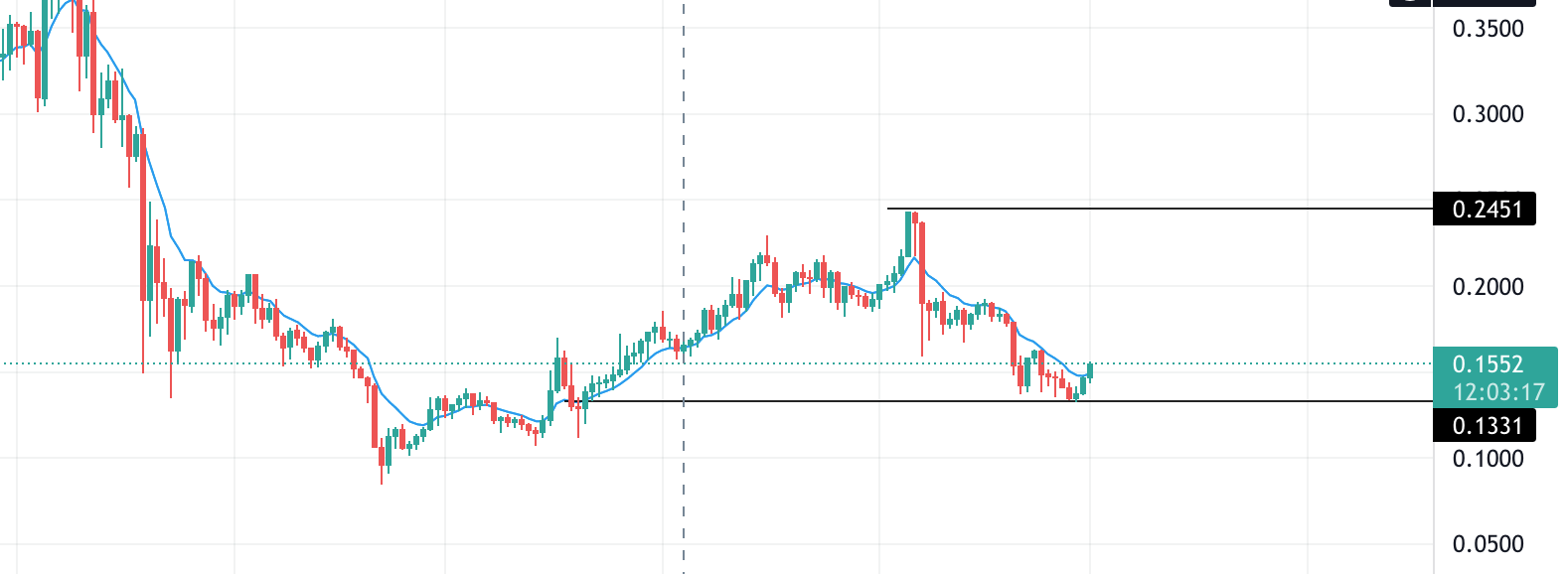 Technical evaluation of NEM Price Chart