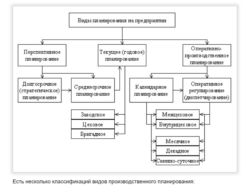 Планирование в современных организациях. Виды планирования деятельности организации. Виды производственного планирования на предприятии. Виды планирования на предприятии схема. Виды планирования перспективное текущее оперативное.