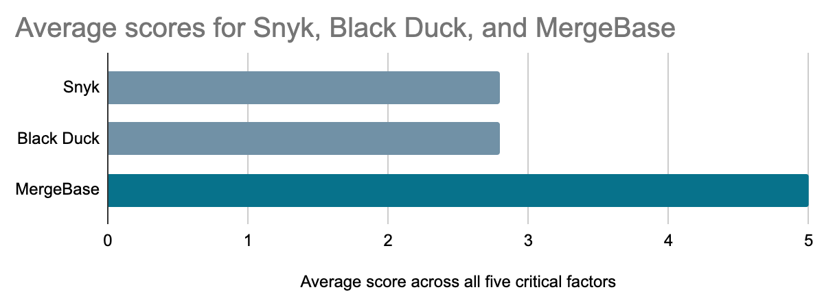 Snyk vs. Black Duck vs. MergeBase: What’s the Best Software Composition Analysis (SCA) Tool?