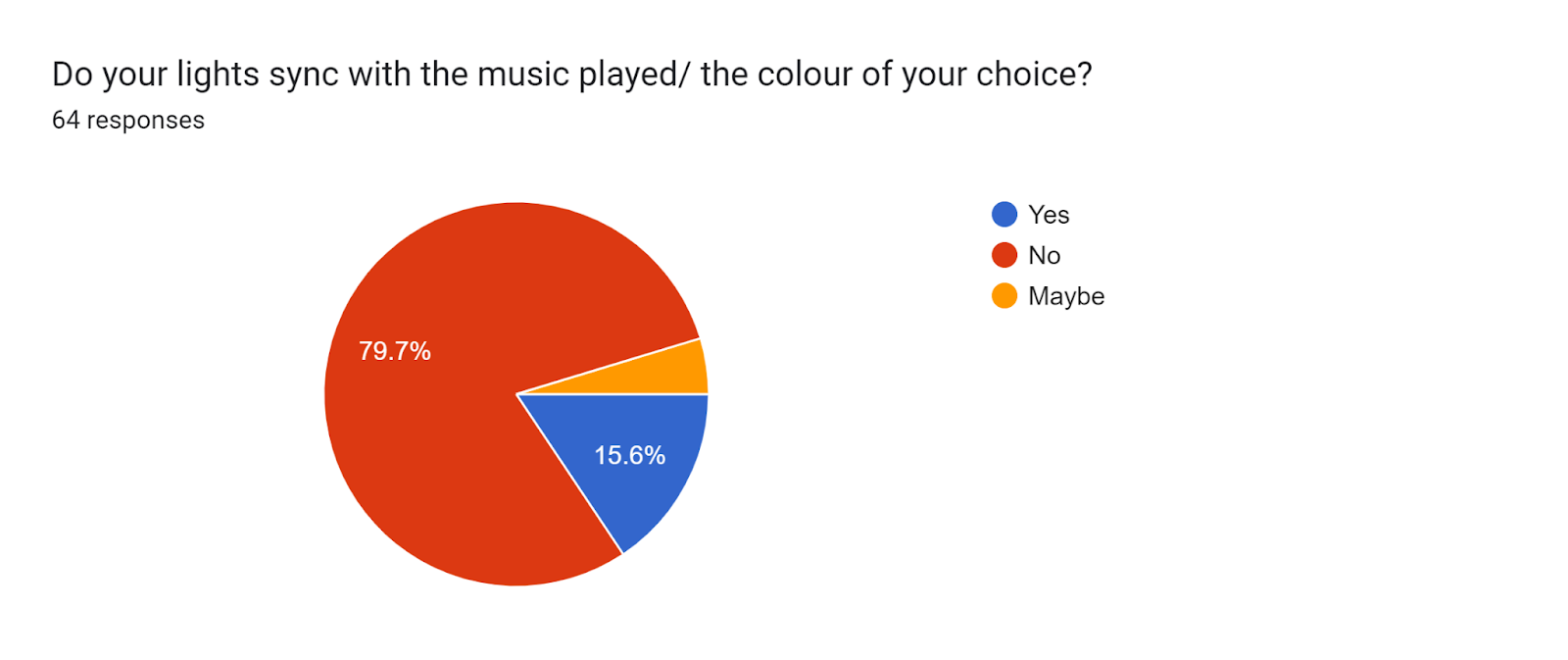 Forms response chart. Question title: Do your lights sync with the music played/ the colour of your choice?. Number of responses: 64 responses.