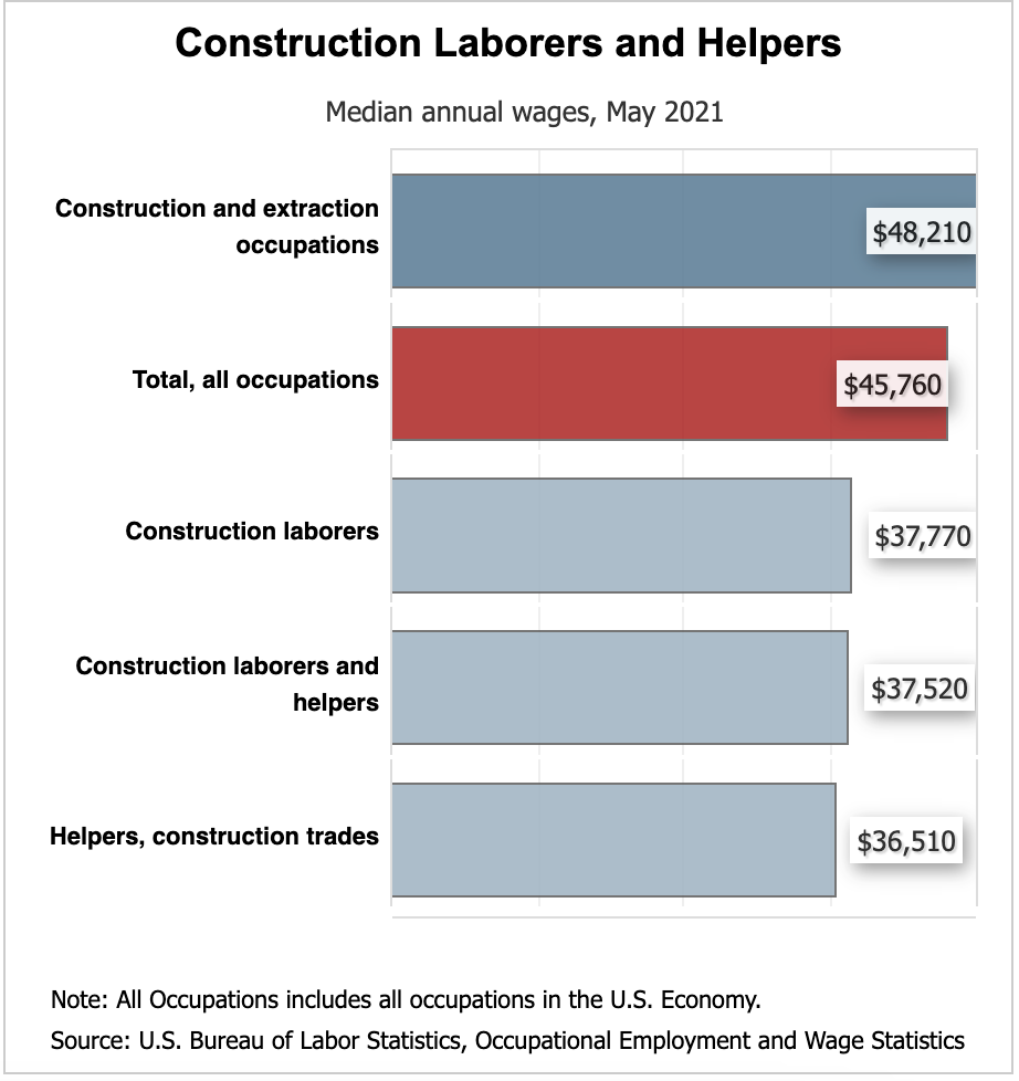 Construction Worker - Salary, How to Become, Job Description