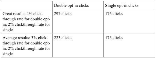 Example of Double Opt-in vs Single Opt-in - clicks