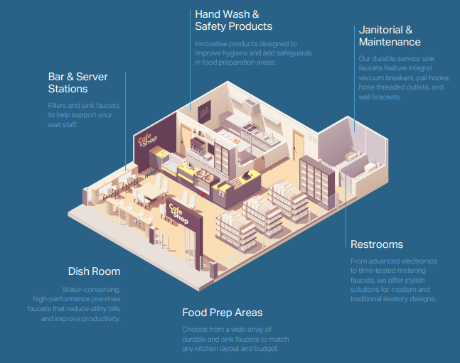 Diagram of the style and configuration of commercial kitchen faucet designs