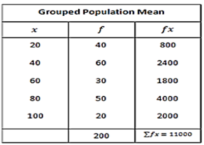 Grouped population mean