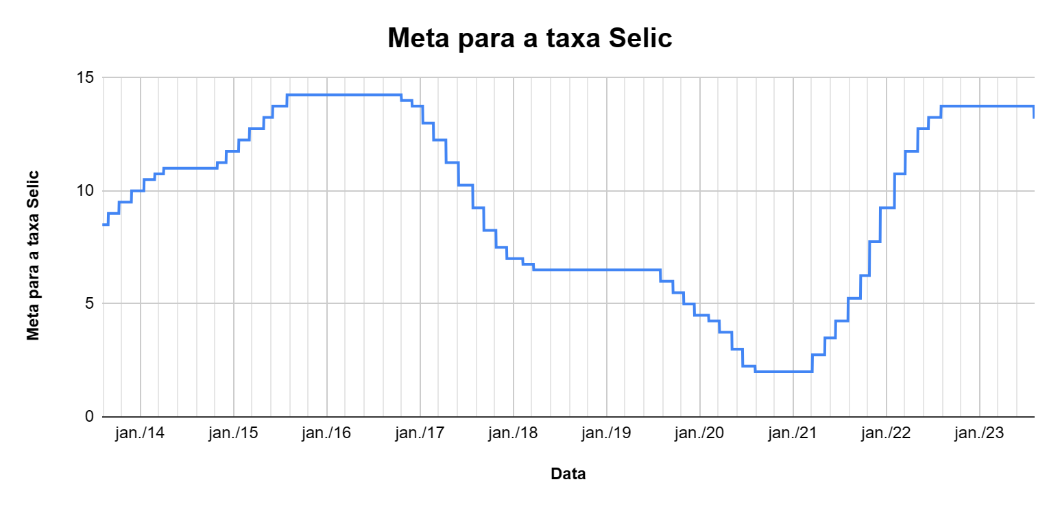 Gráfico banco, com grid preto e linha azul que mostra a progressão da meta da taxa selic de agosto de 2013 a agosto de 2023. A linha varia em ciclos de altas e baixas, com máximas próximas a 15% e mínimas ao redor de 2%. Atualmente, o valor é 13,25%.