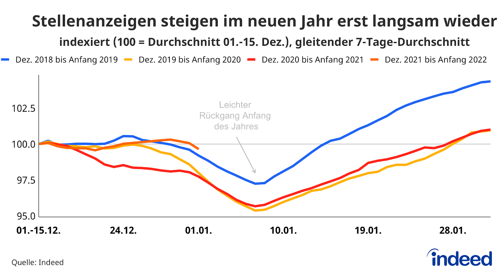 Liniendiagramm von Indeed mit dem Titel "Stellenanzeigen steigen im neuen Jahr erst langsam wieder". 