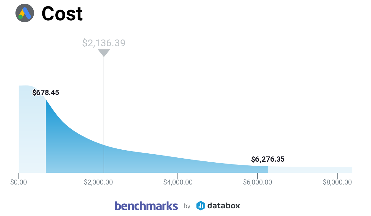 Google Ads cost for B2B companies