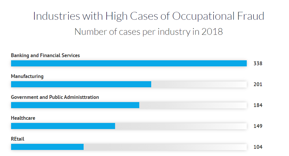 industries with occupational fraud