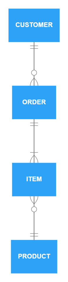 Conceptual data model: Order management system entities relationships 