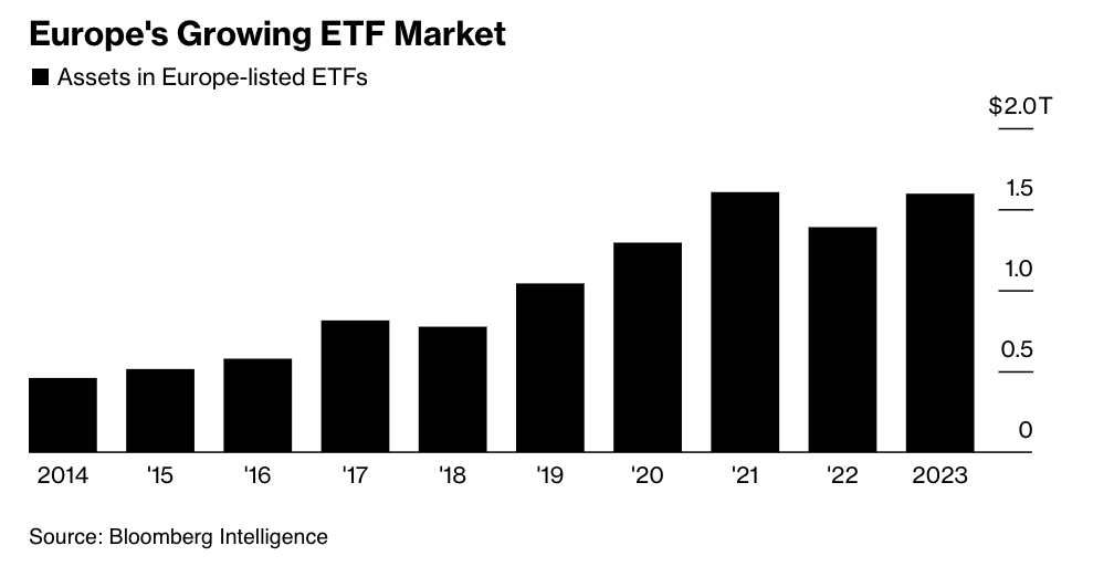 The value of Europe's growing ETF market.