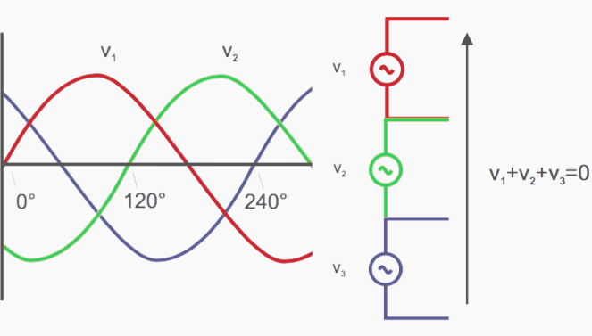 The sum of the instantaneous voltage at any time is zero