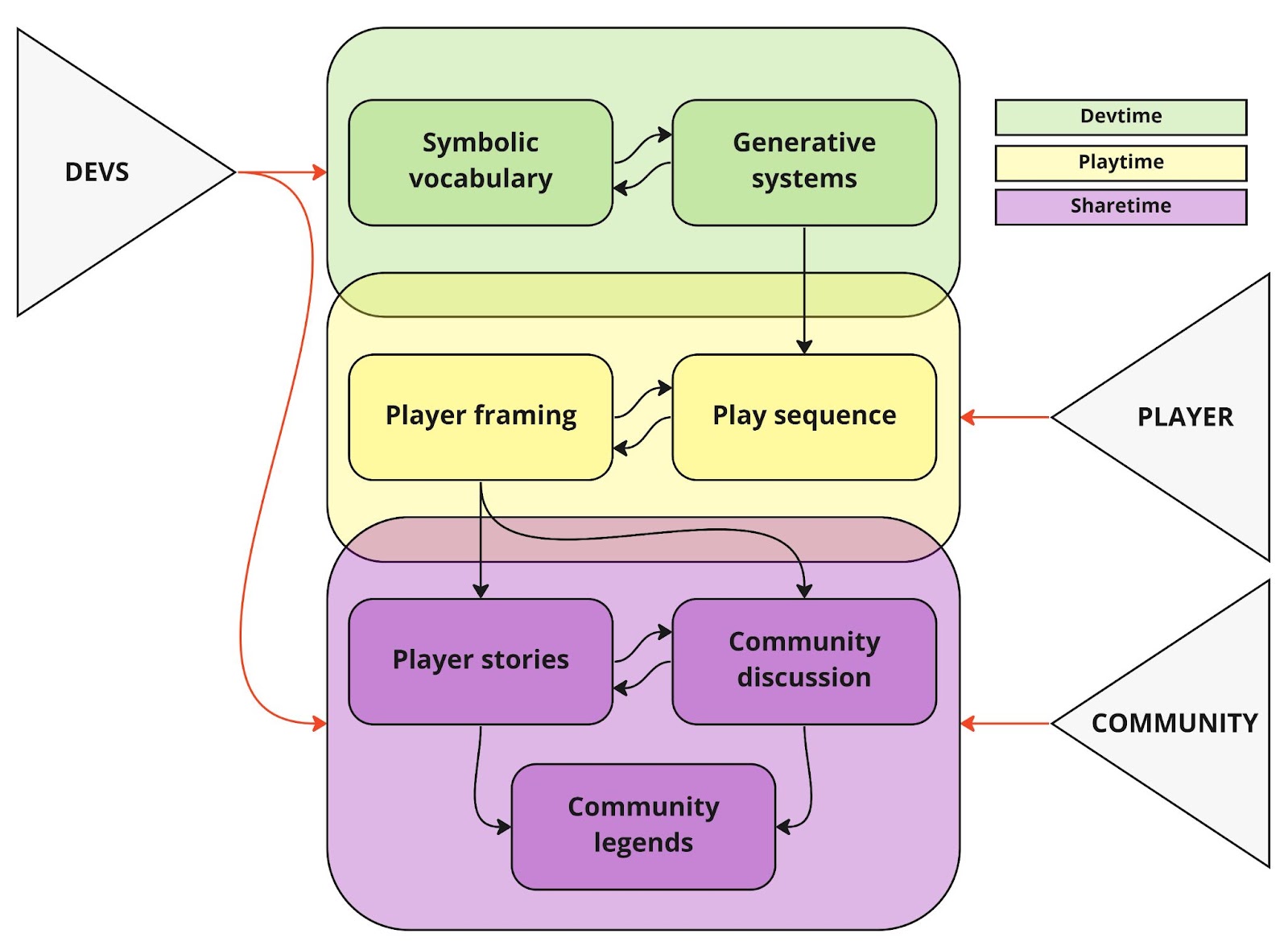 This is a diagram documenting the different phases of a game's lifecycle (devtime, playtime, and sharetime) and the flow between them. Its focus is on the formation of player stories.