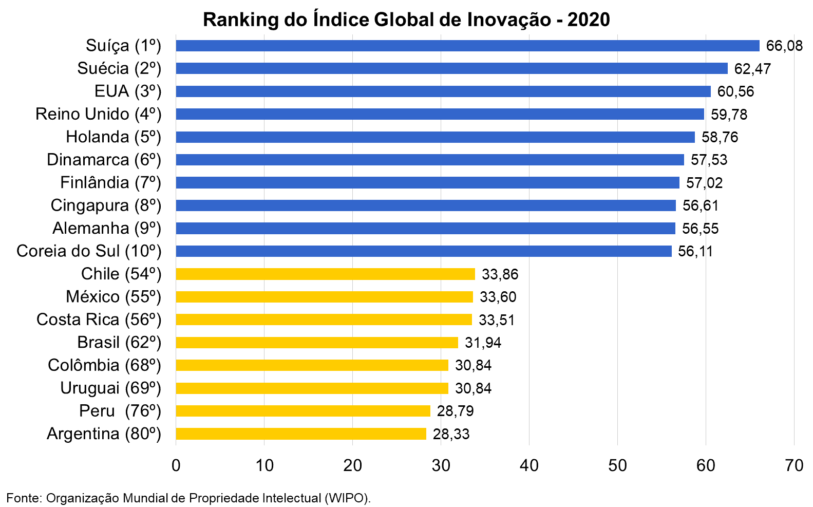 Gráfico Ranking do Índice Global de Inovação 2020