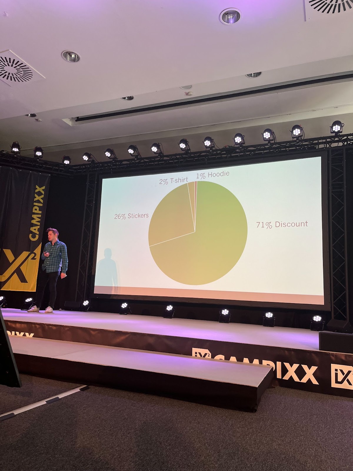 Pie Chart mit Verteilung der angefragten Begünstigungen und Goodies: 71% fragen nach einem Discount, 26% nach Stickers, 2% nach T-shirts und 1% nach einem Hoodie