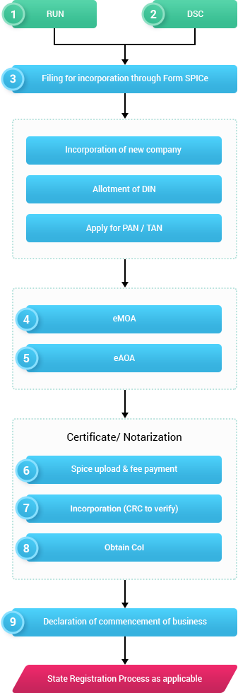 Business Registration process in India