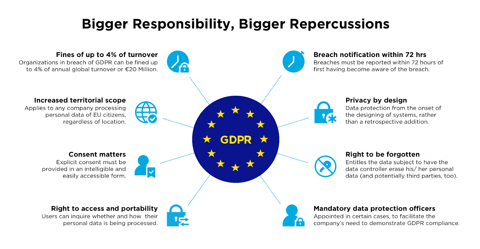 Changes with GDPR