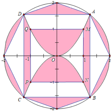 (THPT Hương Sơn - Hà Tĩnh - 2022) Một biển quảng cáo có dạng hình tròn tâm (O), phía trong được trang trí bởi hình chữ nhật (ABCD); hình vuông (MNPQ)<em> </em>có cạnh (MN = 2m)<em> </em>và hai đường parabol đối xứng nhau chung đỉnh (O)<em> </em>như hình vẽ. Biết chi phí để sơn phần tô đậm là 300.000 đồng/m<sup>2</sup> và phần còn lại là 250.000 đồng/m<sup>2</sup>. Hỏi số tiền để sơn theo cách trên gần nhất với số tiền nào dưới đây? 1